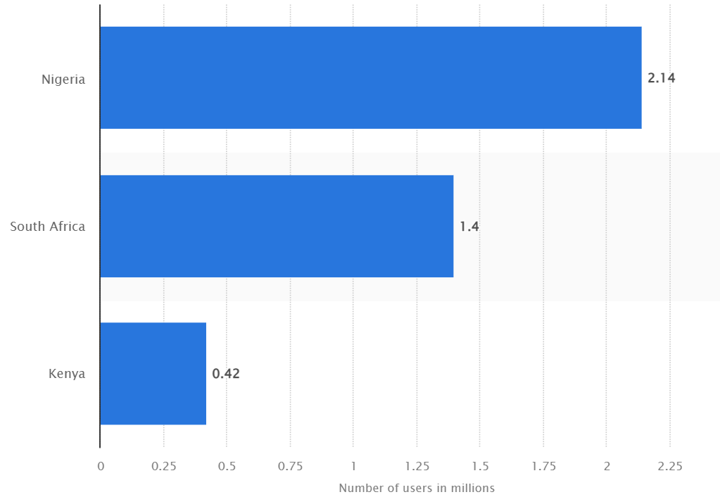 Statistics of Snapchat users in Africa 2020