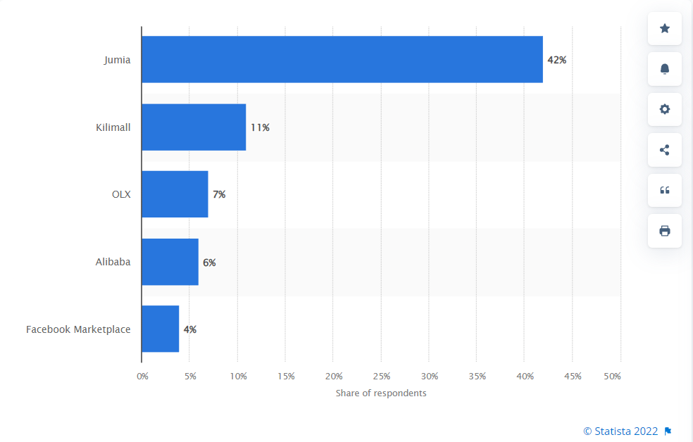 Top 6 ECommerce Platforms In Kenya 2022